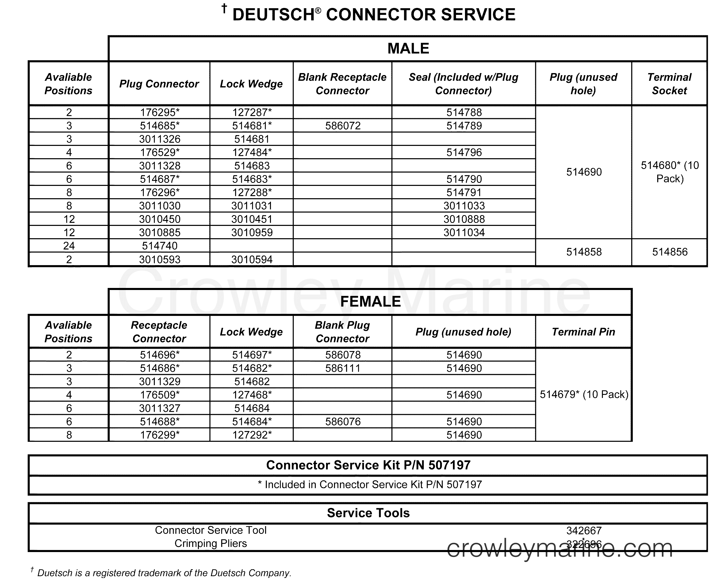 2001-2004 Rigging Accessories - Electrical System - DEUTSCH®  CONNECTORS