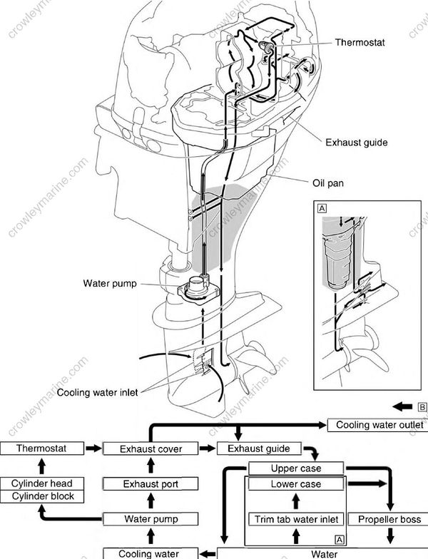 Technical Features And Description [Cooling System] [2017] Crowley Marine