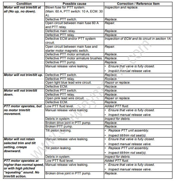 Service Manual DF200A, DF150AP, DF175AP, DF200AP Power Trim And Tilt ...