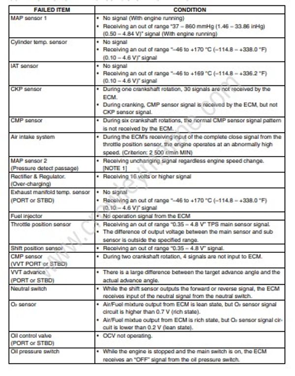 Service Manual DF300, DF250AP, DF300AP Engine Control System [82][Df300 ...