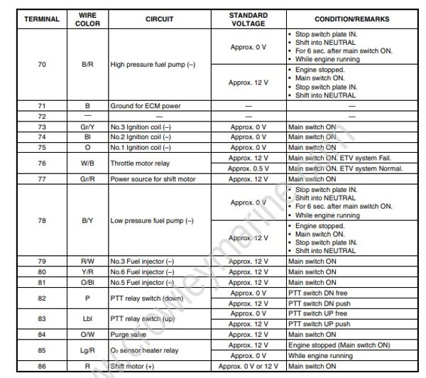 Service Manual DF300, DF250AP, DF300AP Engine Control System [82][Df300 ...