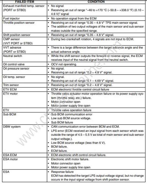 MerCruiser Fault Code List [DTC Chart] PowerSportsGuide, 54 OFF