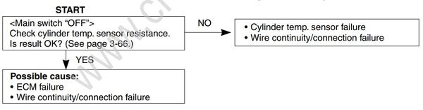 Service Manual DF300, DF250AP, DF300AP Troubleshooting [20][Df300 ...