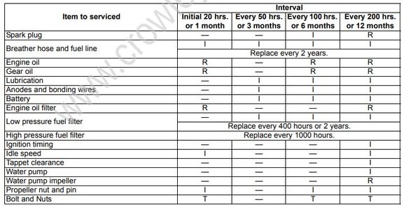 Service Manual DF80A, DF90A, DF70A Maintenance And Tune-Up [7][Df80A ...
