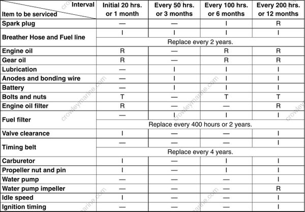 Service Manual DF9.9, DF15 Periodic Maintenance Schedule [17][Df9.9 ...