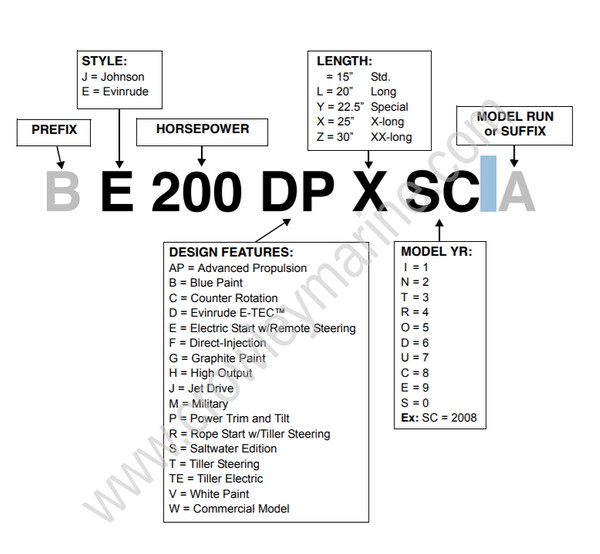 Service Manual 115-200 HP 60° V4-V6 E-TEC Introduction | Crowley Marine