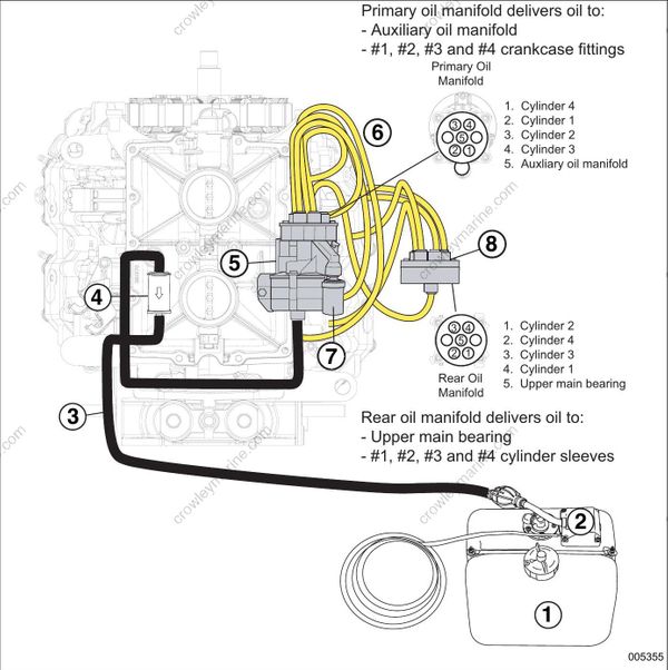 Service Manual 115200 HP 60° V4V6 ETEC Oiling System [Oil Supply