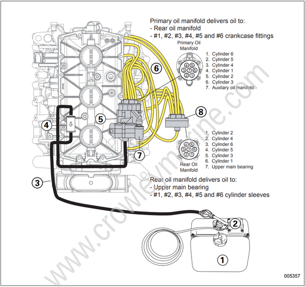 Service Manual 115200 HP ETEC Oiling System [Oil Supply Diagrams V6