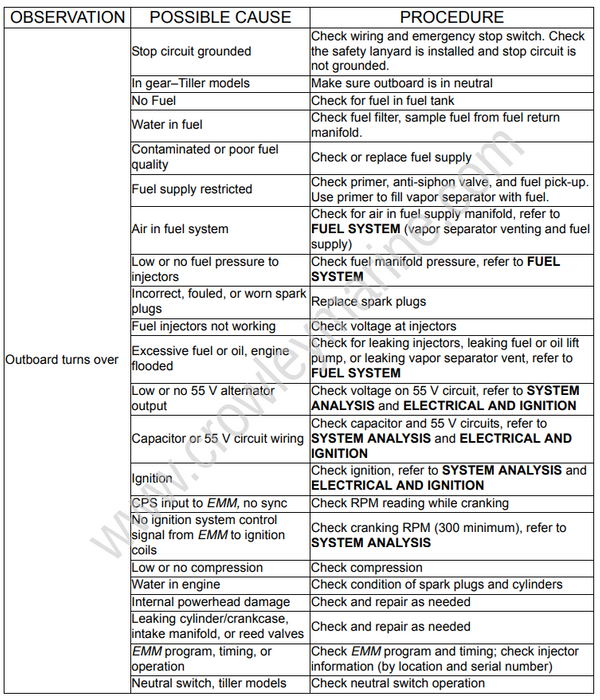 Service Manual 15-30 HP E-TEC Safety [Add Ons] | Crowley Marine
