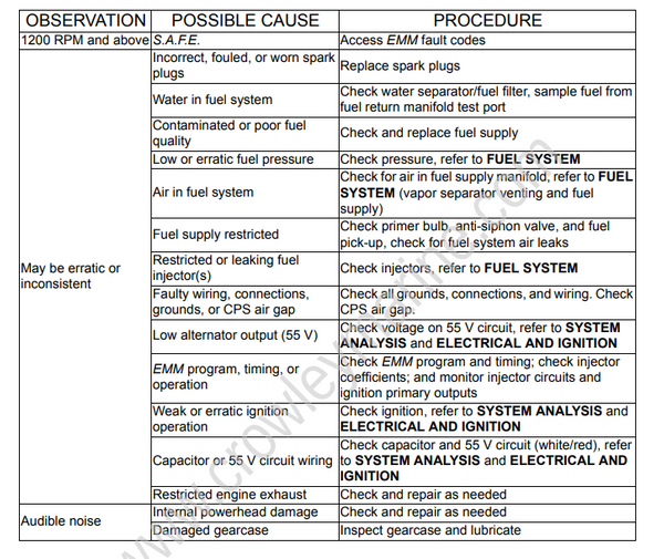 Service Manual 15-30 HP Add Ons | Crowley Marine
