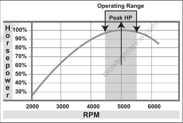 Service Manual 15-30 HP Gearcase [Propeller Service] | Crowley Marine