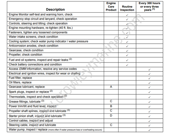 Service Manual 40-65 HP E-TEC Maintenance [Inspection And Maintenance Schedule] | Crowley Marine