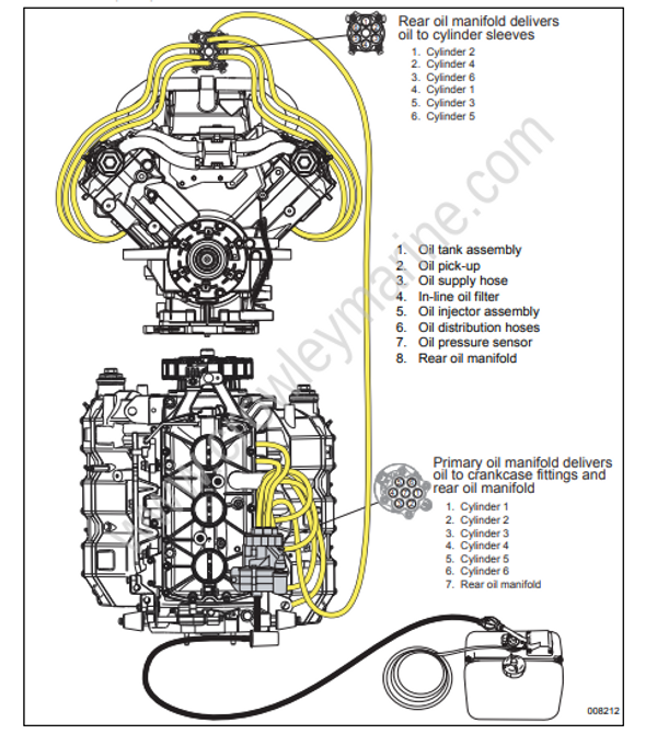 Service Manual 5008334_200300 HP 90° V6 Oiling System [Oil Supply