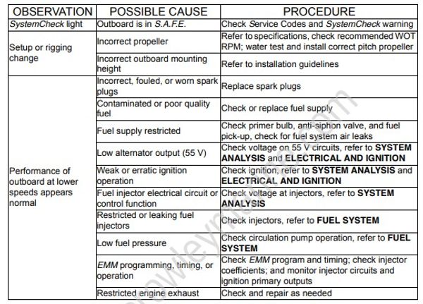 Service Manual 5008732_15-30 HP Add Ons | Crowley Marine
