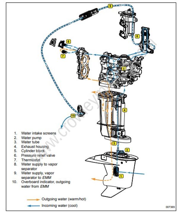 Service Manual 5008732_15-30 HP Cooling System [Hose Routing And Water ...