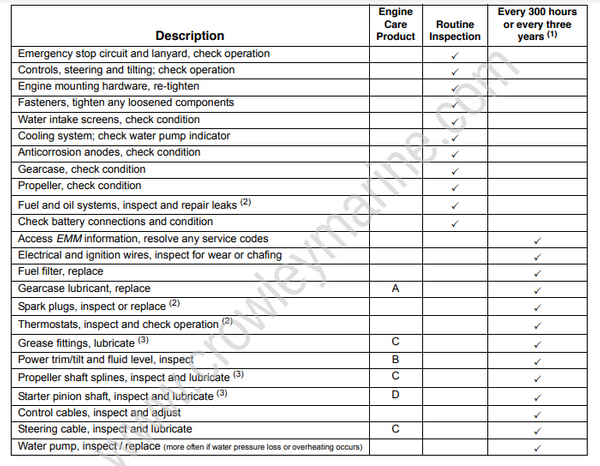 Service Manual 5008732_15-30 HP Routine Service [Inspection And ...