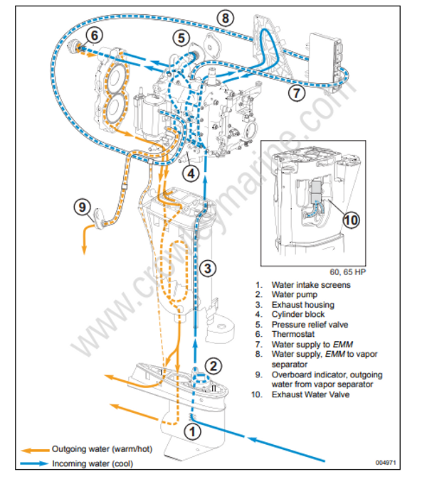 Service Manual 5008734_4090 HP Cooling System [Hose Routing And Water