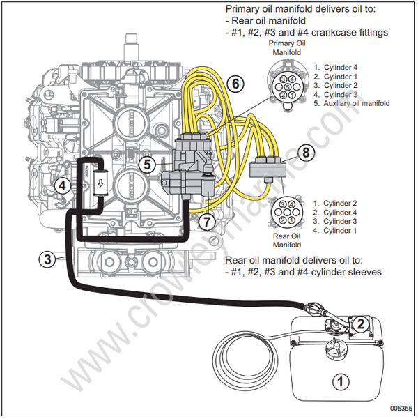 Service Manual 5008738_115200 HP 60° V Oiling System [Oil Supply