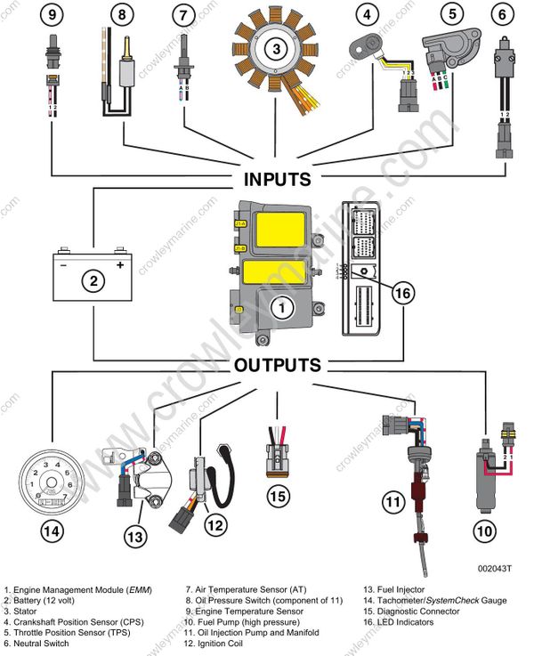 Service Manual 75-90 HP E-TEC Engine Managment Module [Emm Inputs And ...