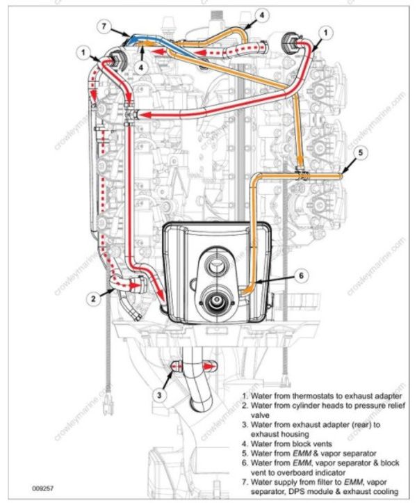 Service Manual G2 74° V6 Service Manual 5010014 Cooling System [Water Flow And Hose Routing