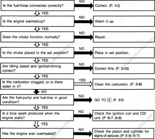 Troubleshooting [Engine Stalls] [2002] Crowley Marine