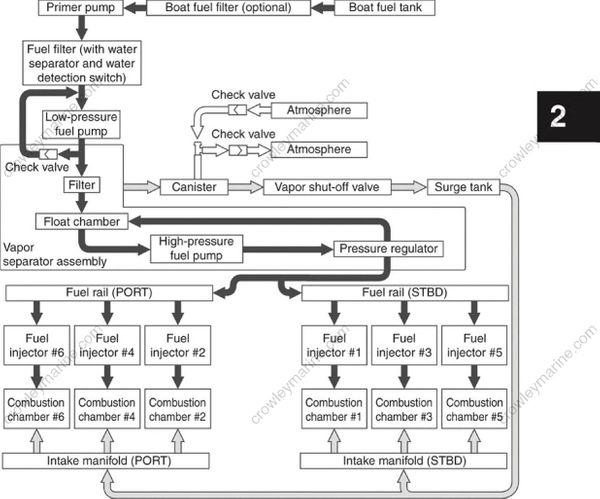 Technical Features And Description [Fuel System] [2017] | Crowley Marine