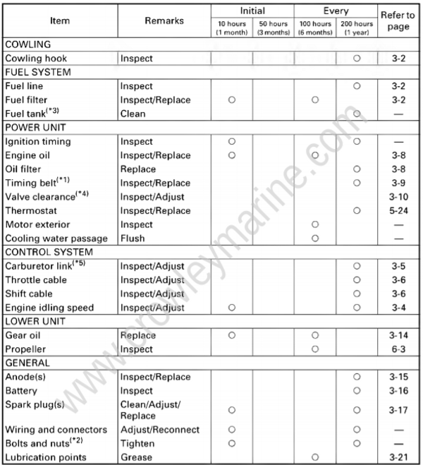 Periodic Inspection And Adjustment [Maintenance Interval Chart] [2004] Crowley Marine