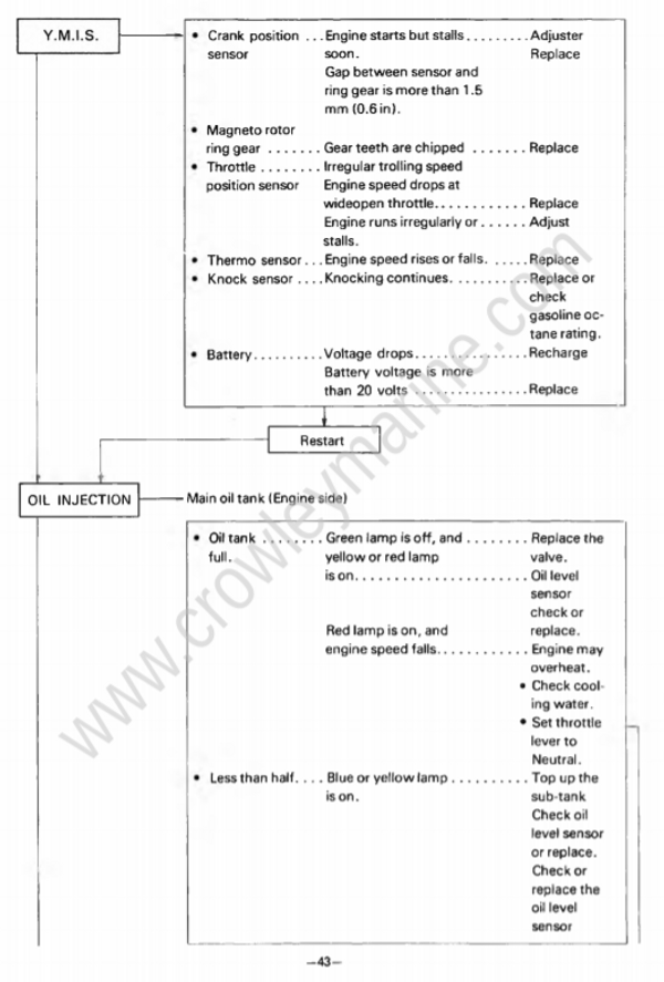 Troubleshooting [Engine Turns Over But Stalls] [1986] Crowley Marine