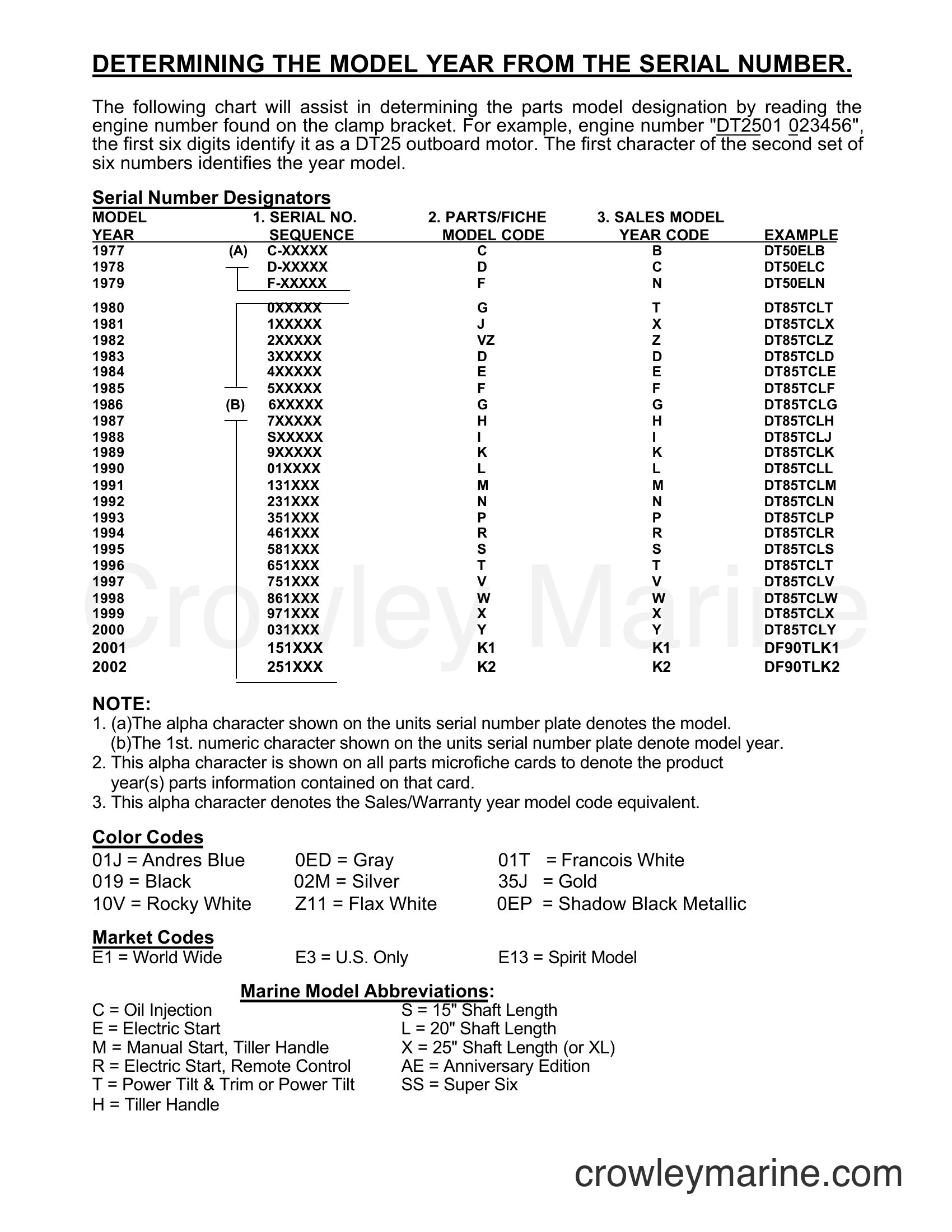 Suzuki Marine DT5Y - MODEL YEAR AND ASSEBLY LIST