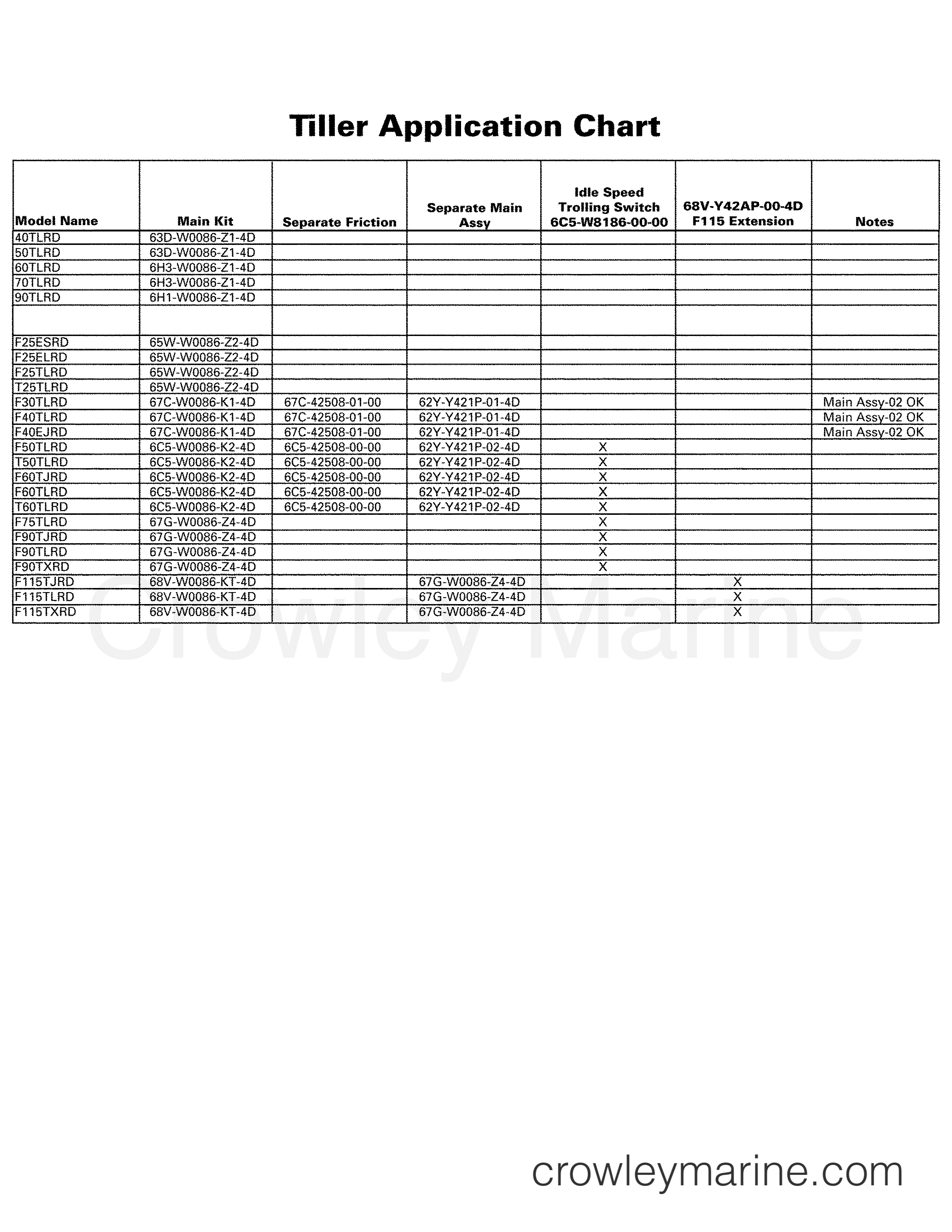 Various Years Rigging Rigging - Rigging 2005 - TILLER APPLICATION CHART