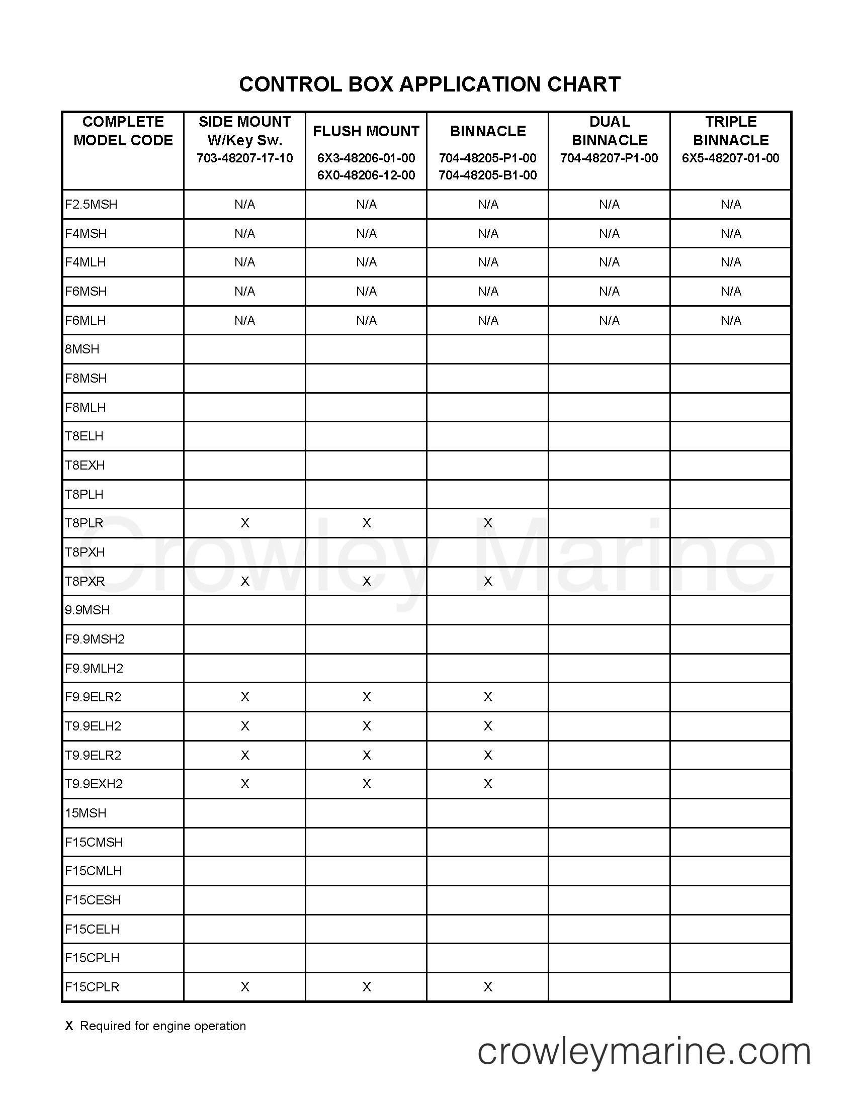 Various Years Rigging Rigging - Rigging 2007 - CONTROL BOX APPLICATION CHART 1